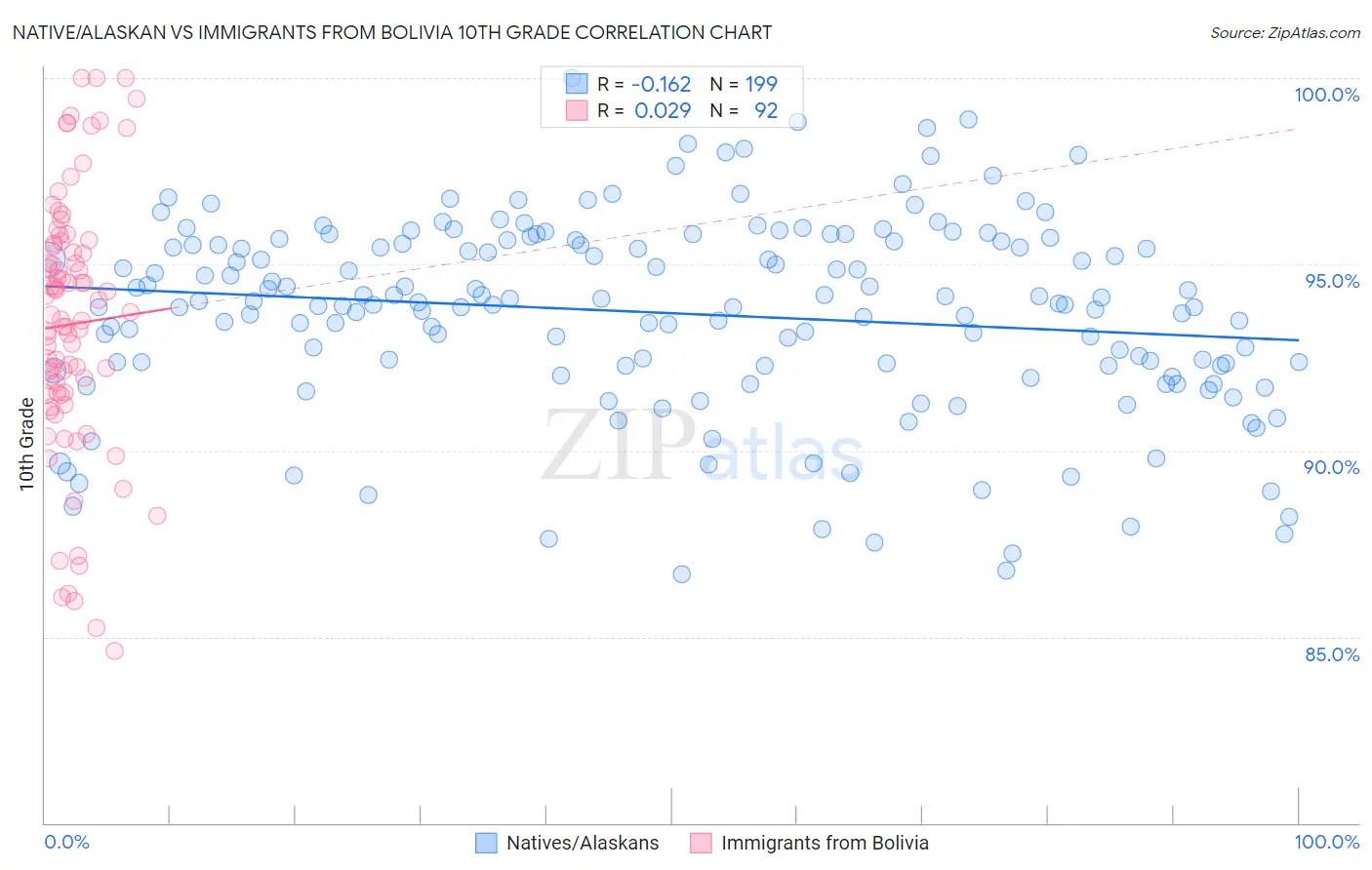 Native/Alaskan vs Immigrants from Bolivia 10th Grade