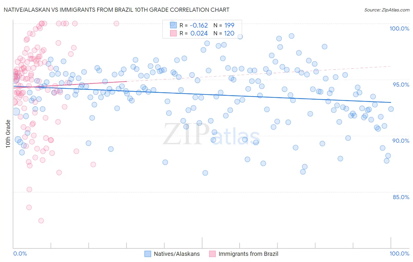 Native/Alaskan vs Immigrants from Brazil 10th Grade