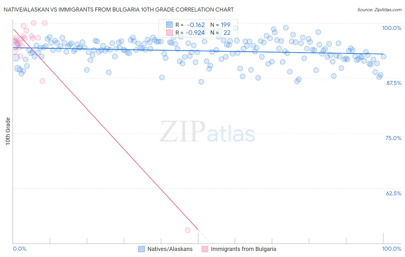 Native/Alaskan vs Immigrants from Bulgaria 10th Grade