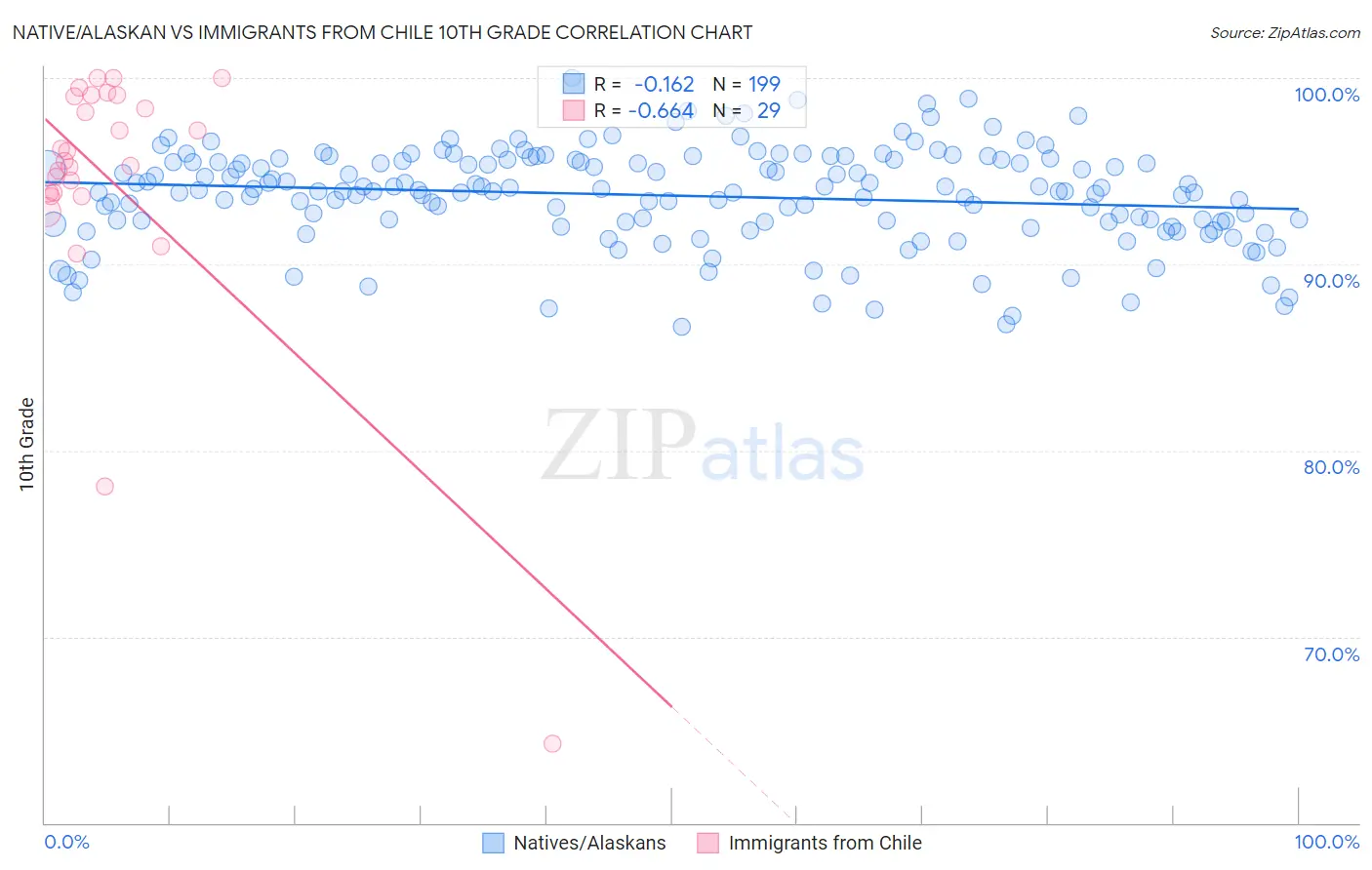 Native/Alaskan vs Immigrants from Chile 10th Grade