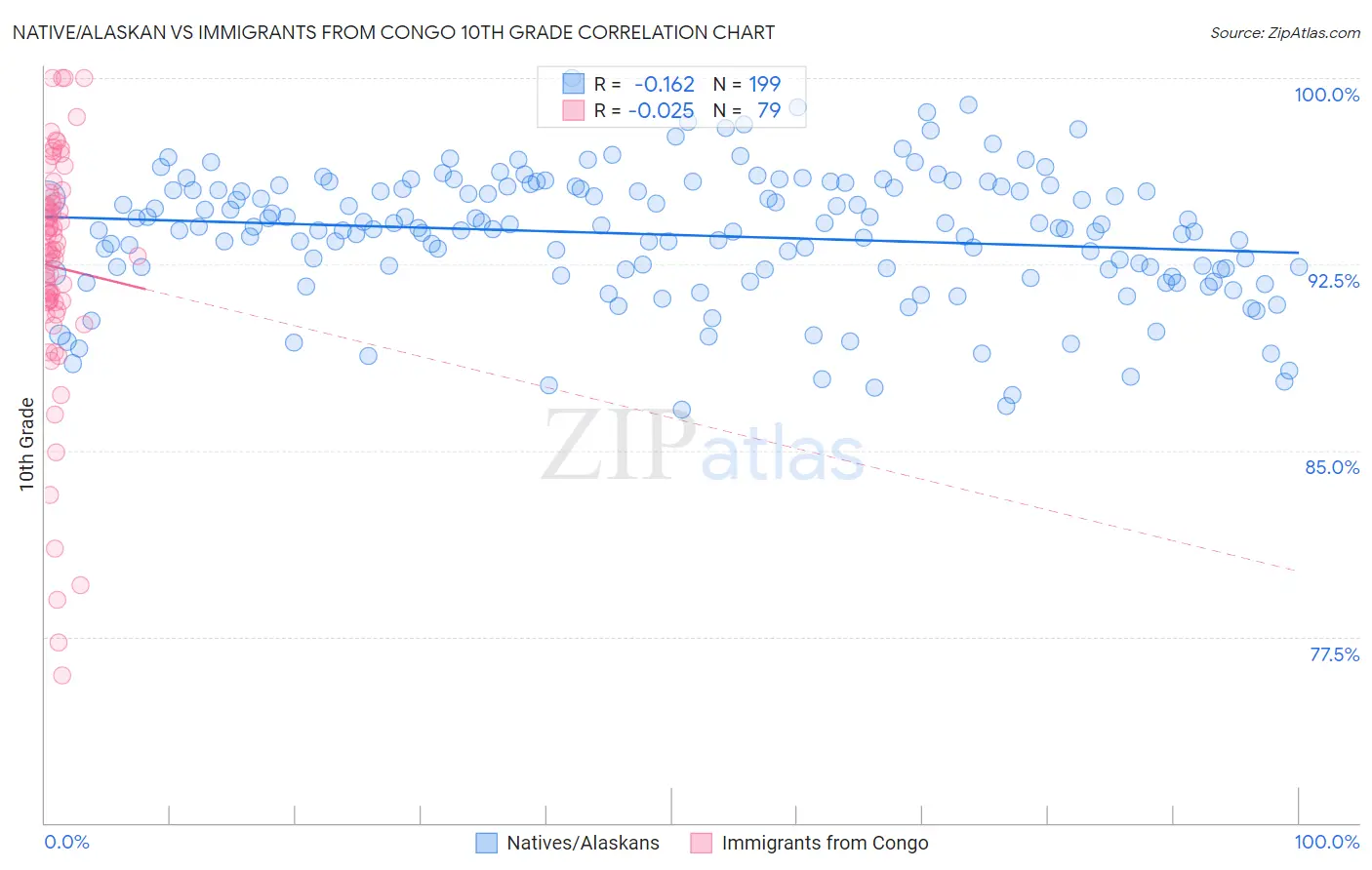 Native/Alaskan vs Immigrants from Congo 10th Grade