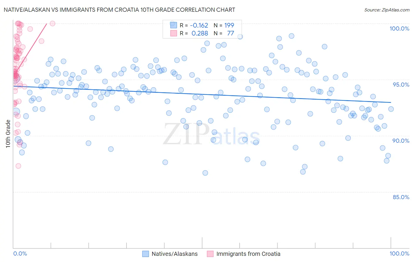 Native/Alaskan vs Immigrants from Croatia 10th Grade