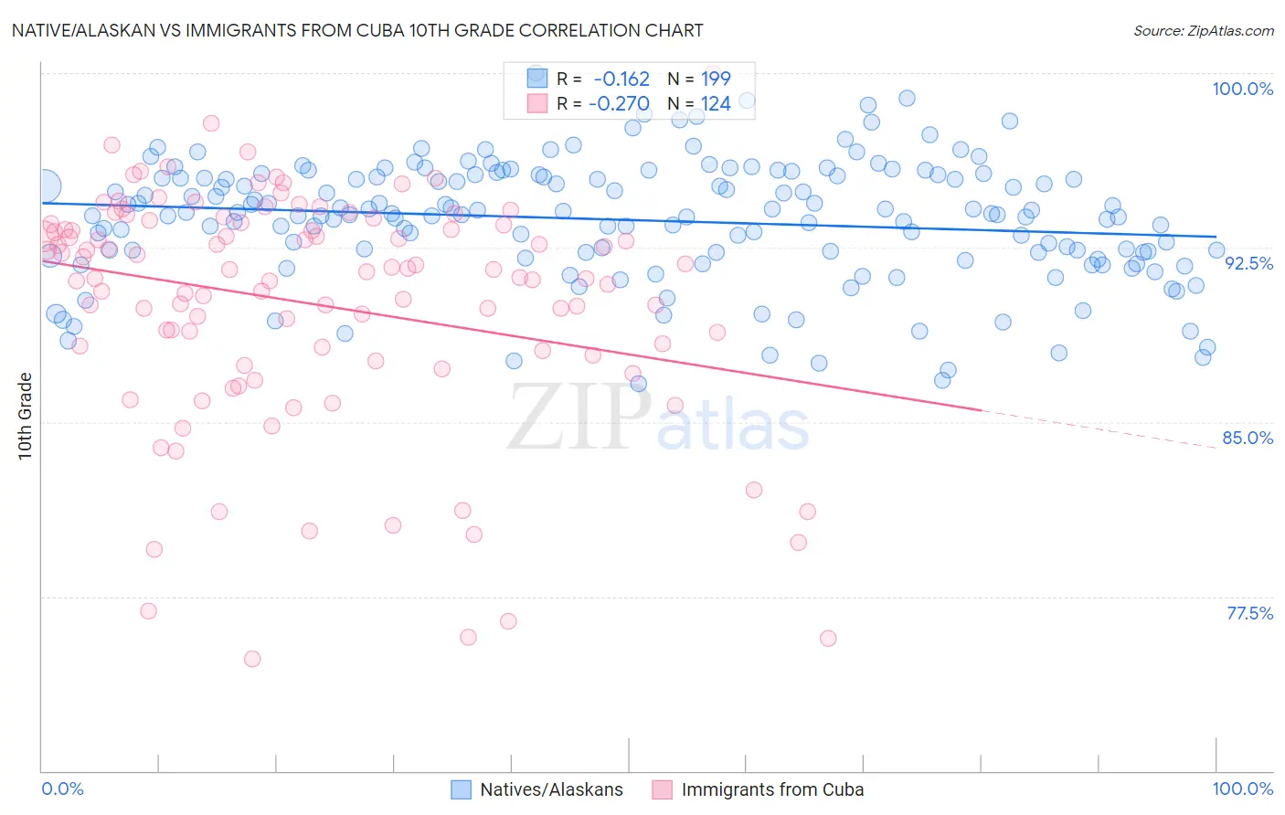 Native/Alaskan vs Immigrants from Cuba 10th Grade