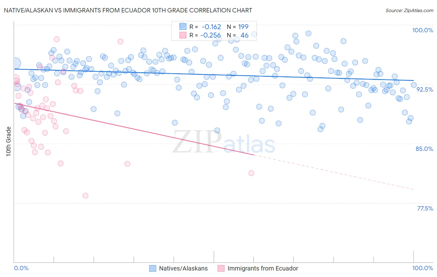Native/Alaskan vs Immigrants from Ecuador 10th Grade