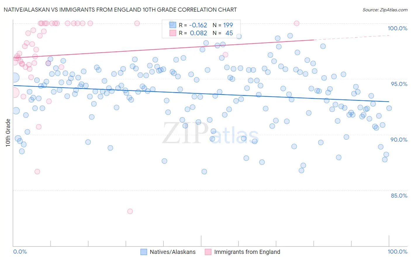 Native/Alaskan vs Immigrants from England 10th Grade