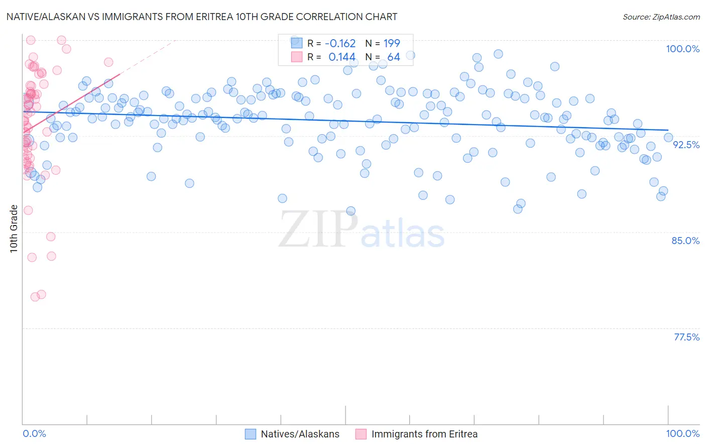 Native/Alaskan vs Immigrants from Eritrea 10th Grade