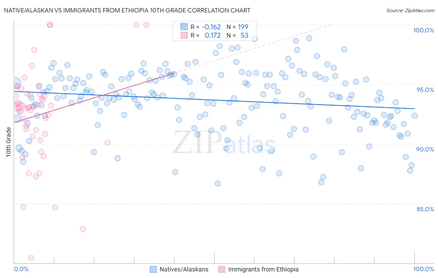 Native/Alaskan vs Immigrants from Ethiopia 10th Grade