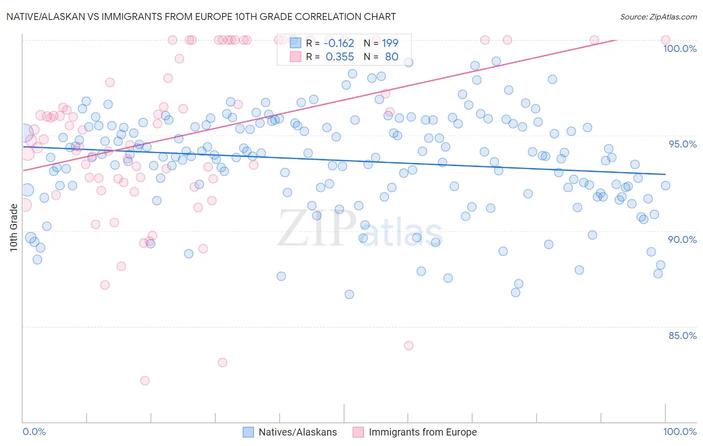 Native/Alaskan vs Immigrants from Europe 10th Grade