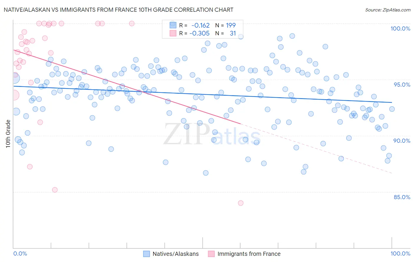 Native/Alaskan vs Immigrants from France 10th Grade