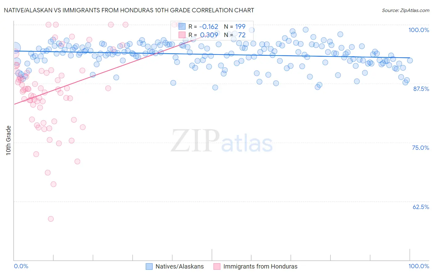 Native/Alaskan vs Immigrants from Honduras 10th Grade