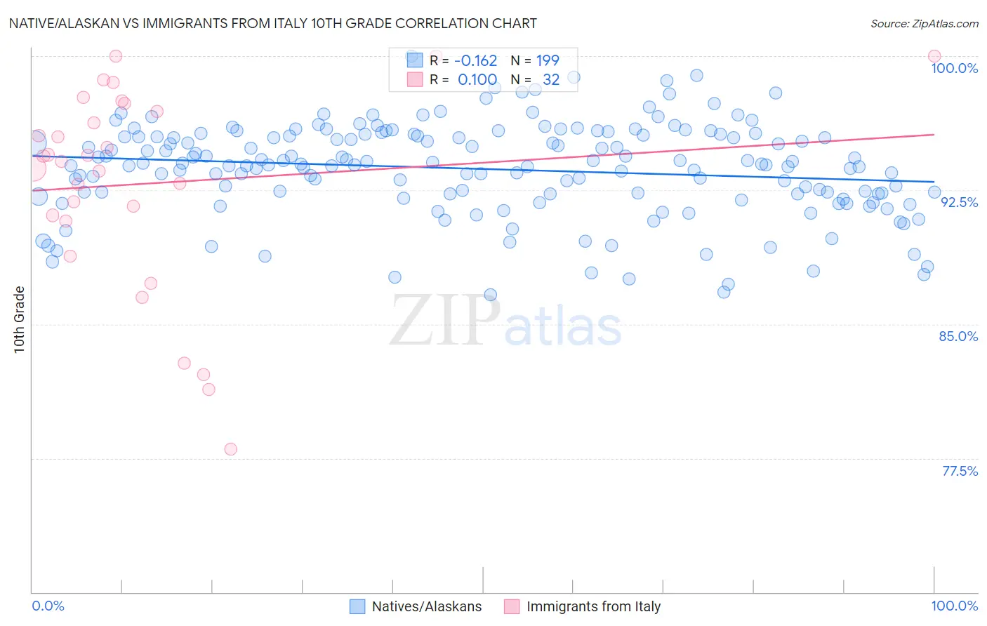 Native/Alaskan vs Immigrants from Italy 10th Grade