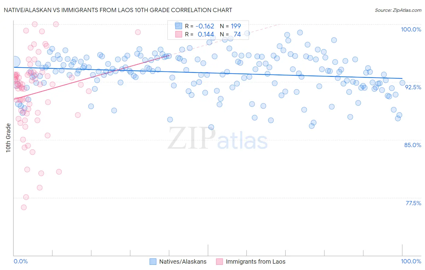 Native/Alaskan vs Immigrants from Laos 10th Grade