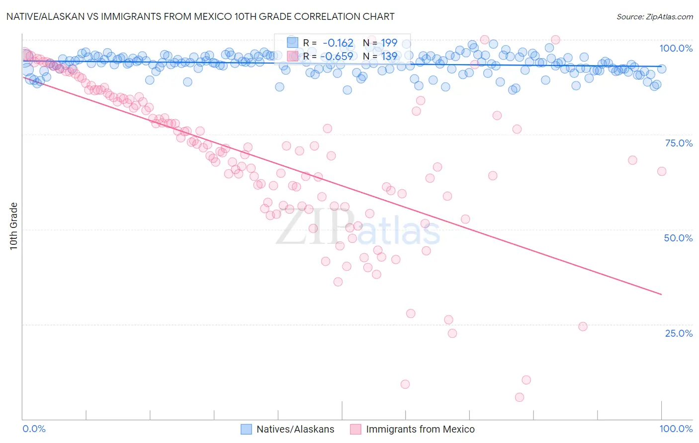 Native/Alaskan vs Immigrants from Mexico 10th Grade