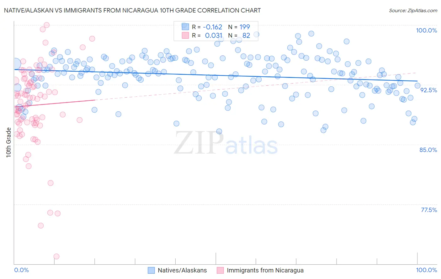 Native/Alaskan vs Immigrants from Nicaragua 10th Grade