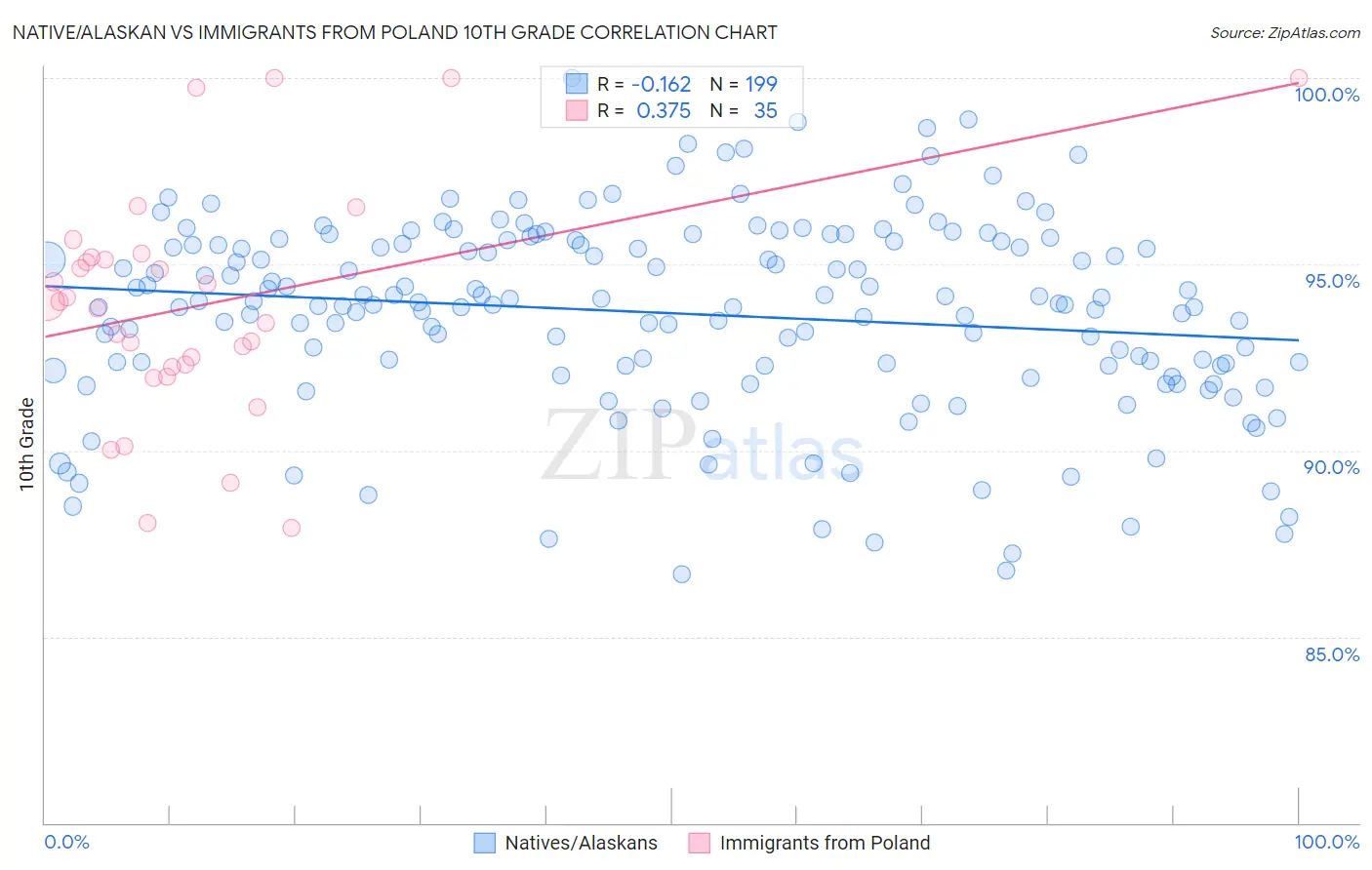 Native/Alaskan vs Immigrants from Poland 10th Grade