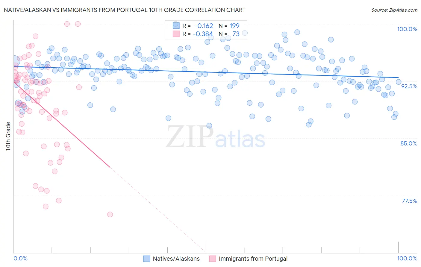 Native/Alaskan vs Immigrants from Portugal 10th Grade