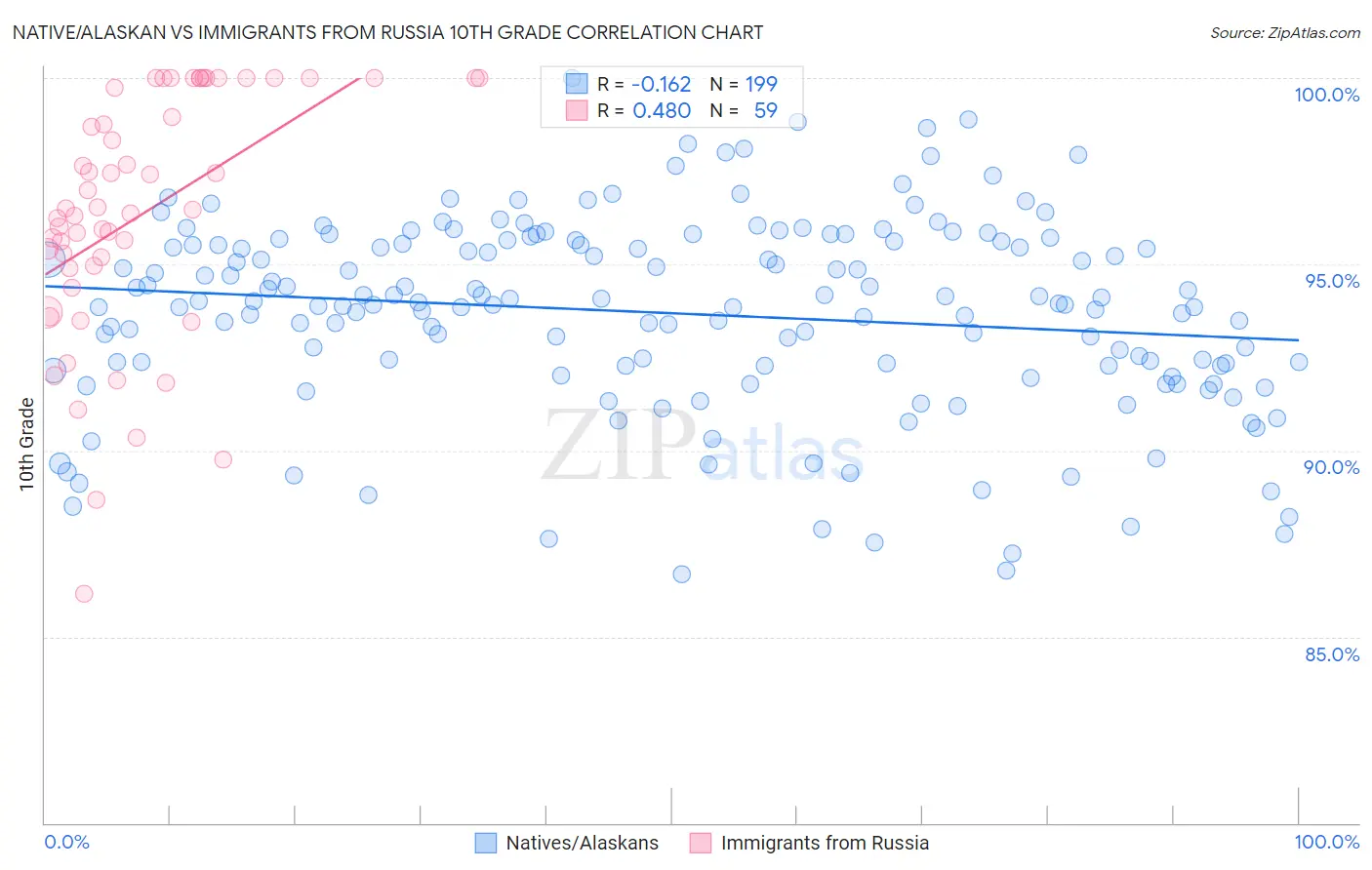 Native/Alaskan vs Immigrants from Russia 10th Grade