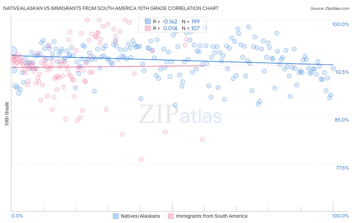Native/Alaskan vs Immigrants from South America 10th Grade