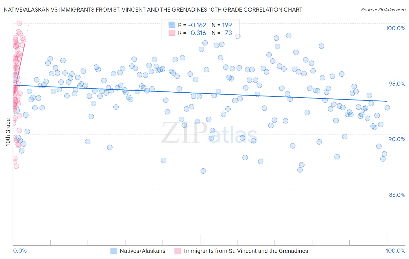 Native/Alaskan vs Immigrants from St. Vincent and the Grenadines 10th Grade