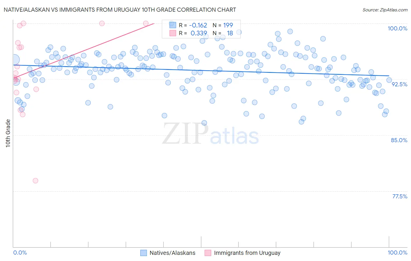 Native/Alaskan vs Immigrants from Uruguay 10th Grade