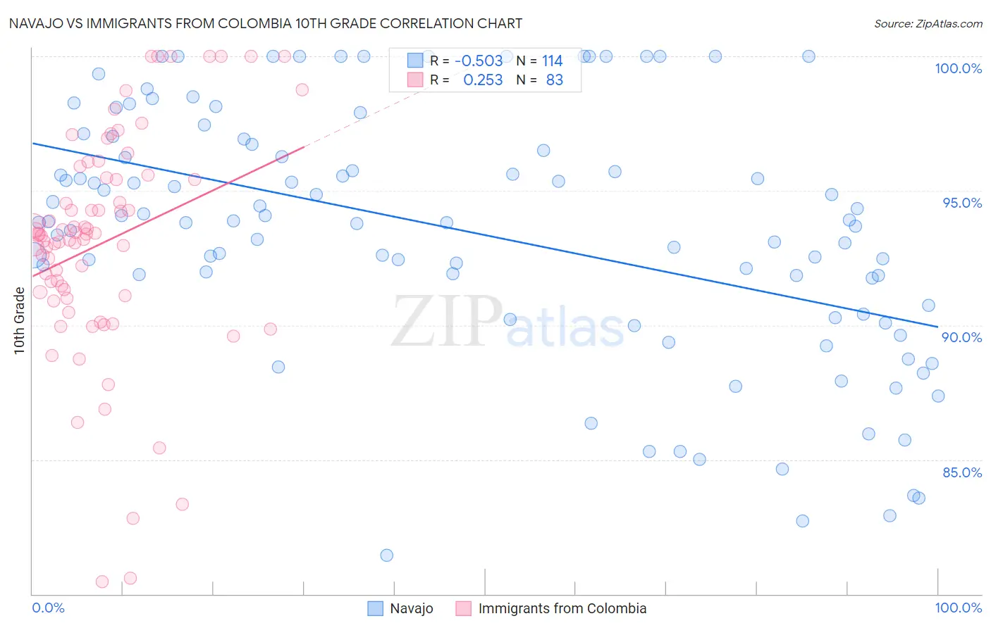 Navajo vs Immigrants from Colombia 10th Grade