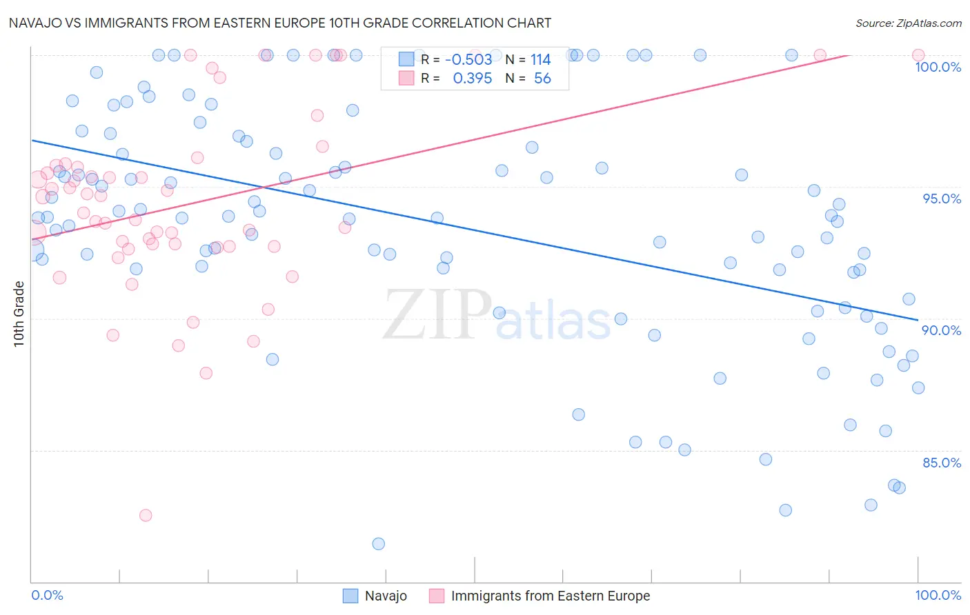 Navajo vs Immigrants from Eastern Europe 10th Grade
