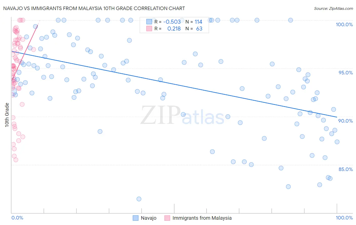 Navajo vs Immigrants from Malaysia 10th Grade