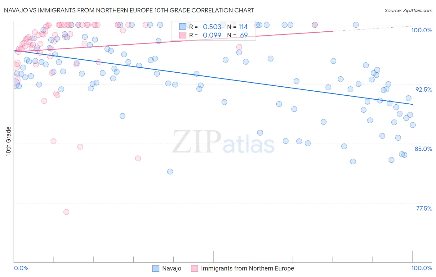 Navajo vs Immigrants from Northern Europe 10th Grade