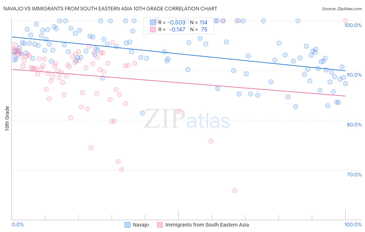 Navajo vs Immigrants from South Eastern Asia 10th Grade