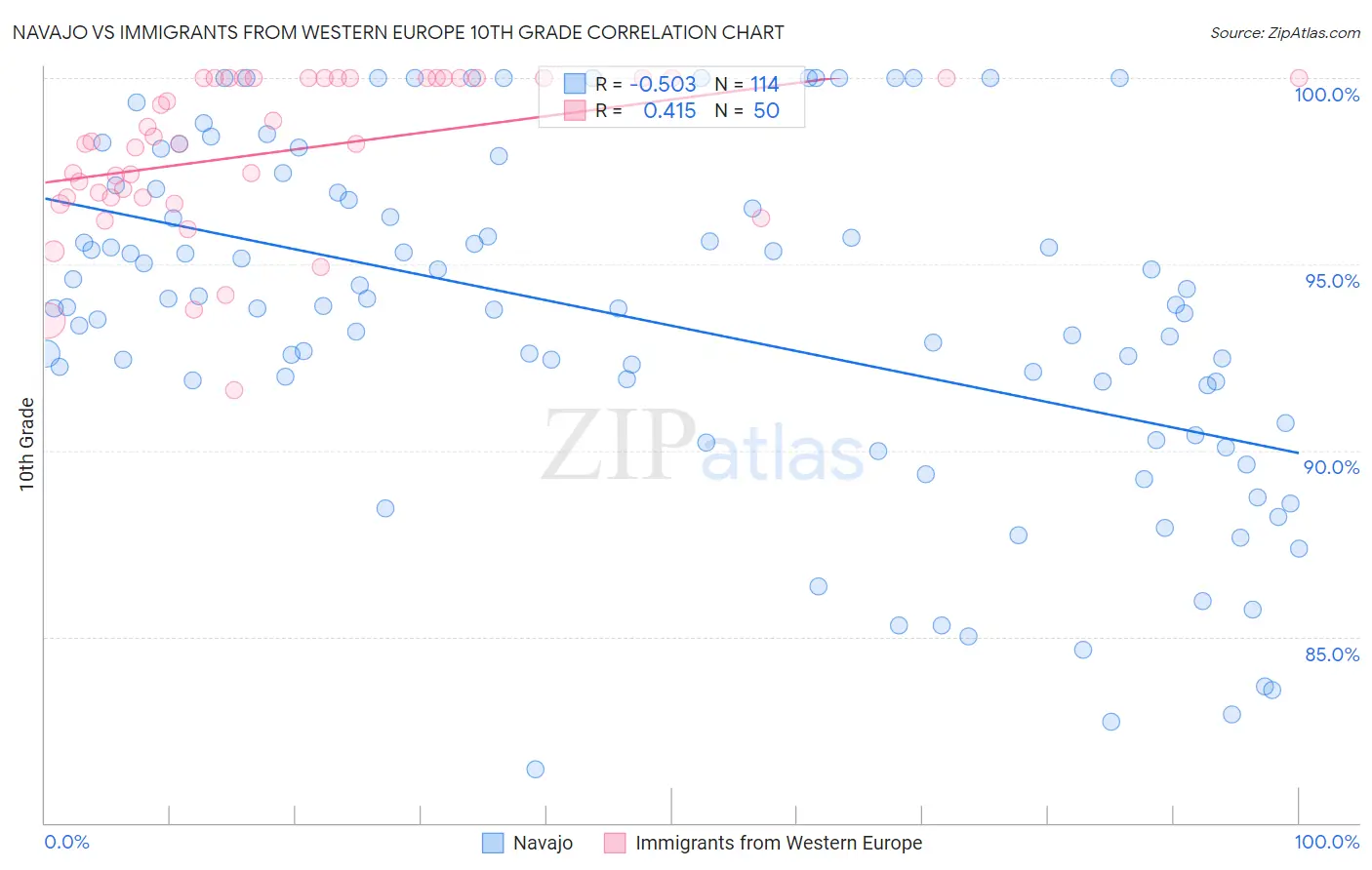 Navajo vs Immigrants from Western Europe 10th Grade