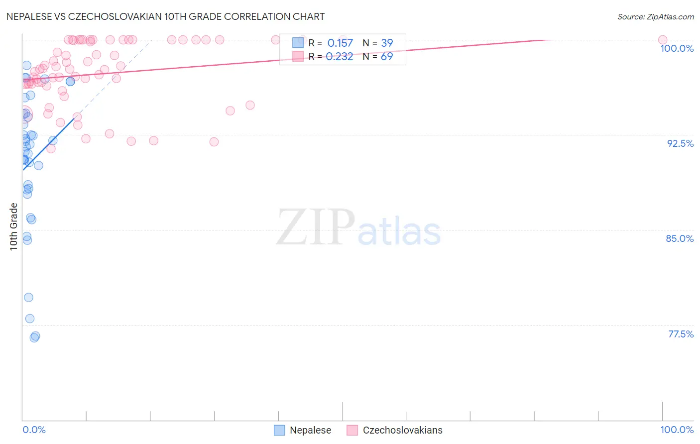 Nepalese vs Czechoslovakian 10th Grade