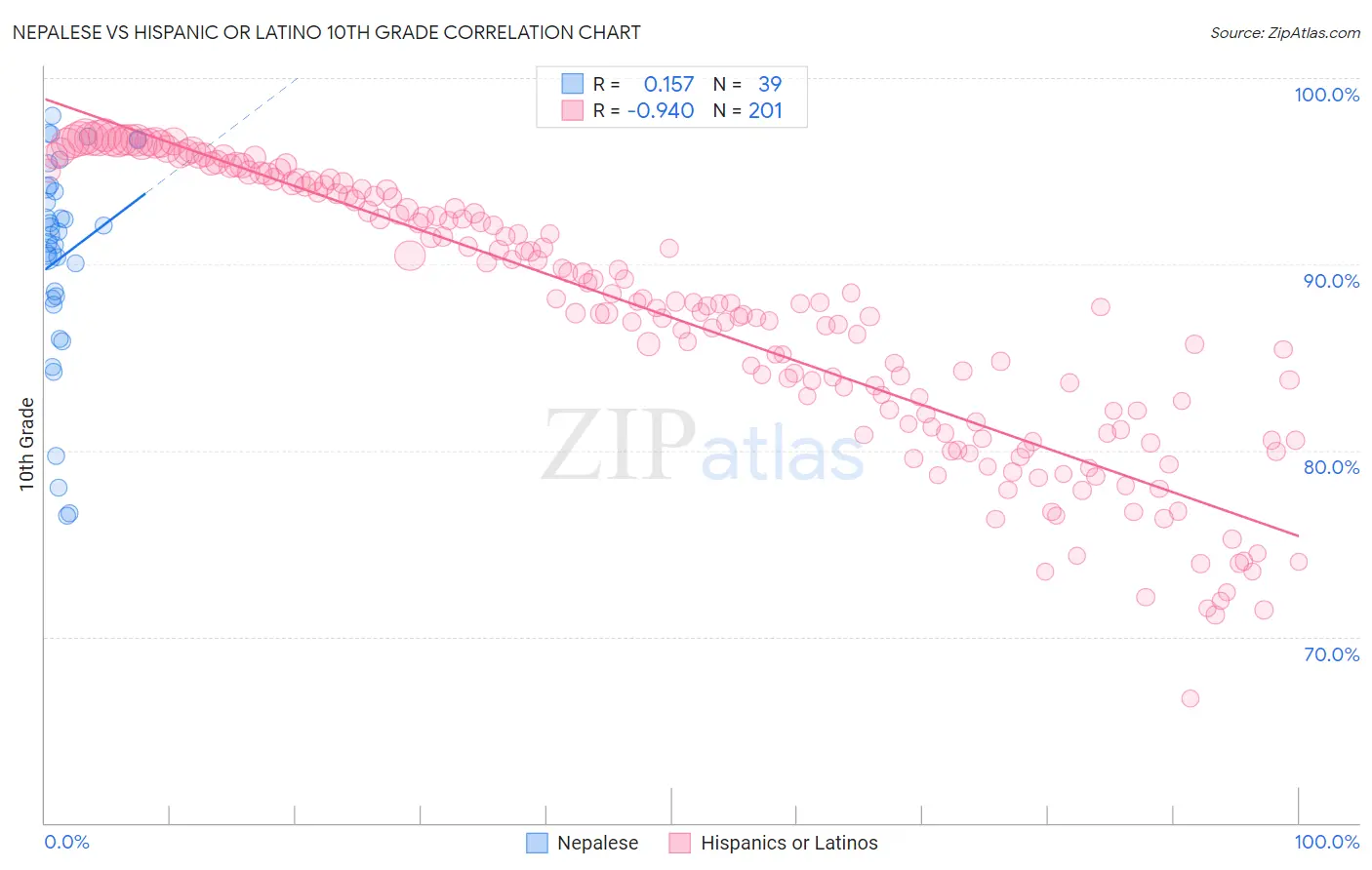 Nepalese vs Hispanic or Latino 10th Grade