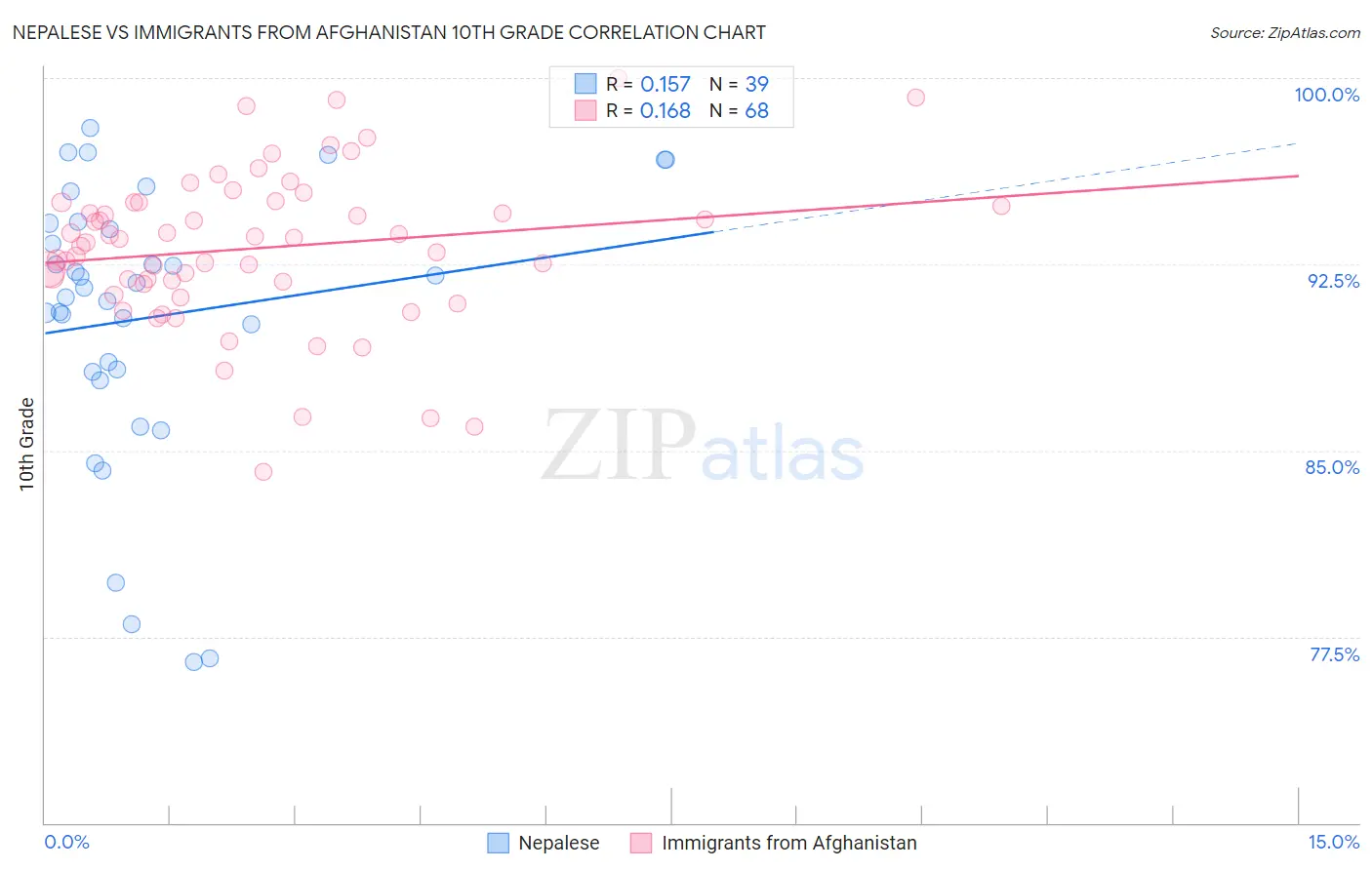 Nepalese vs Immigrants from Afghanistan 10th Grade