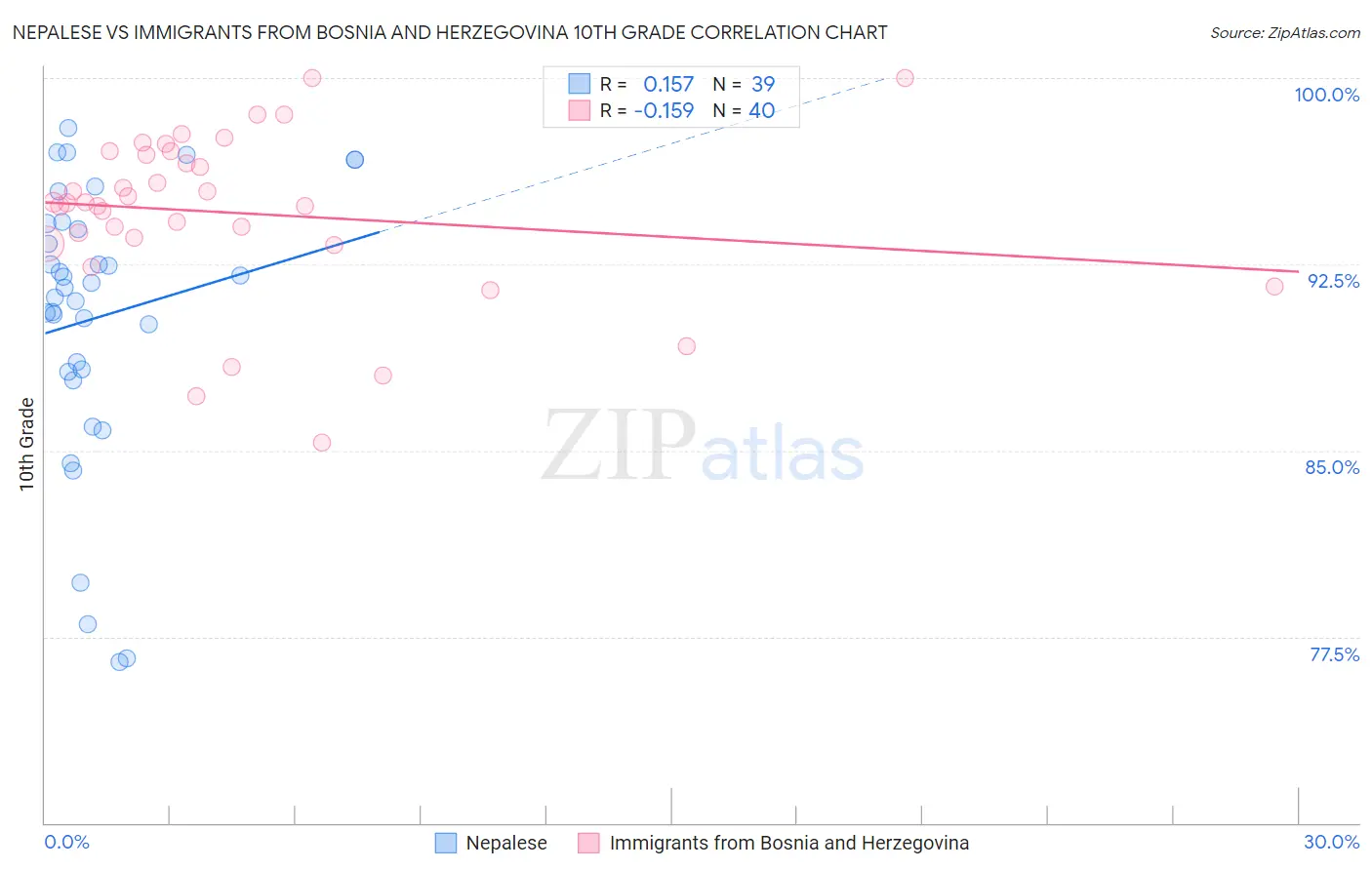 Nepalese vs Immigrants from Bosnia and Herzegovina 10th Grade