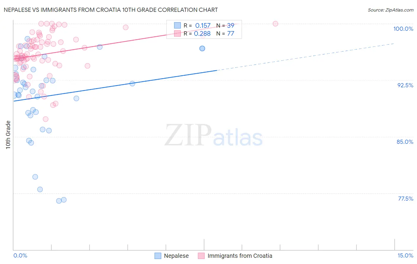 Nepalese vs Immigrants from Croatia 10th Grade