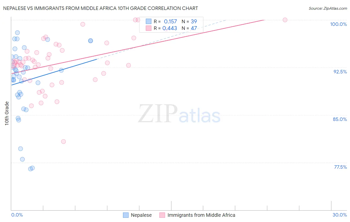 Nepalese vs Immigrants from Middle Africa 10th Grade