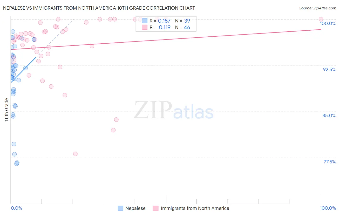 Nepalese vs Immigrants from North America 10th Grade