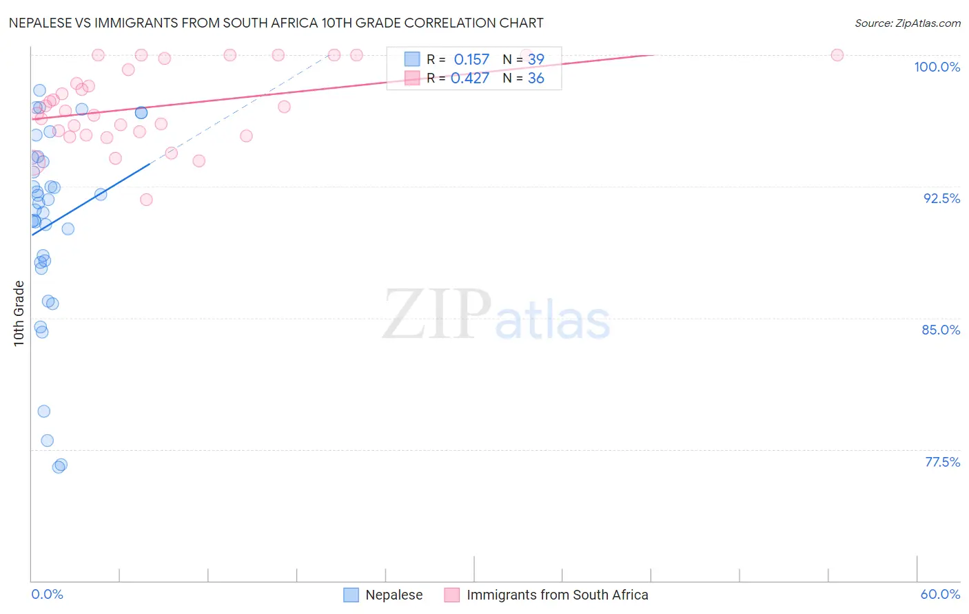 Nepalese vs Immigrants from South Africa 10th Grade