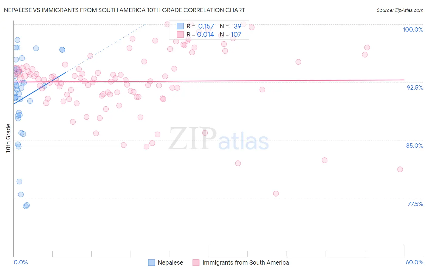Nepalese vs Immigrants from South America 10th Grade