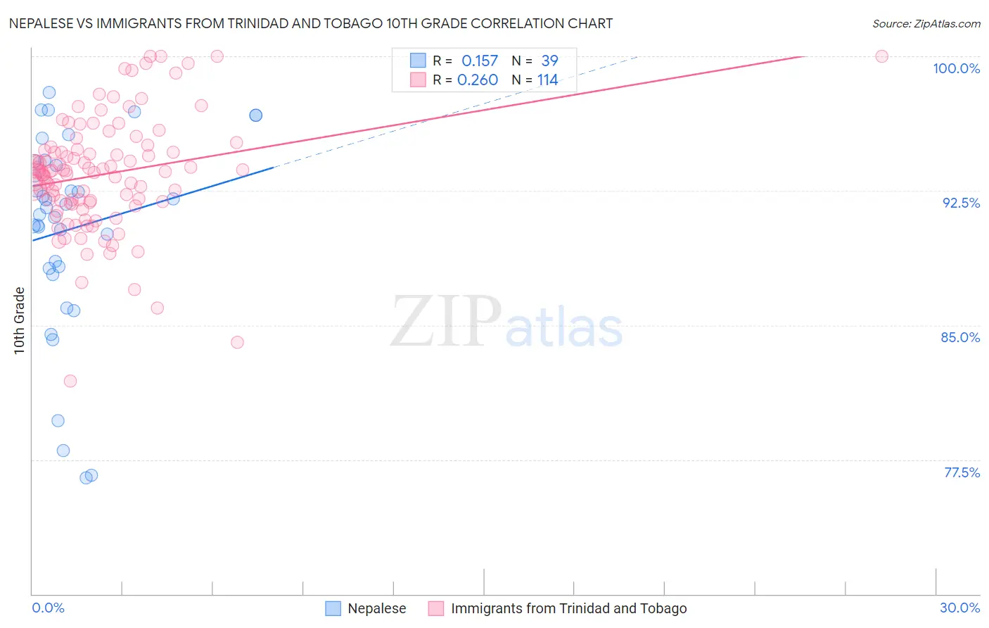 Nepalese vs Immigrants from Trinidad and Tobago 10th Grade