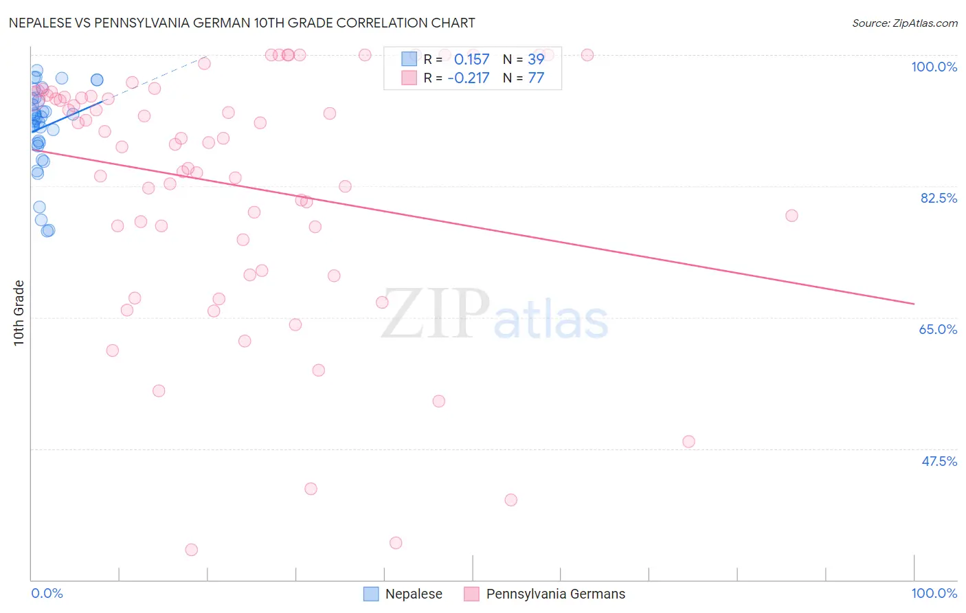 Nepalese vs Pennsylvania German 10th Grade