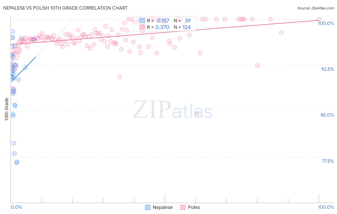 Nepalese vs Polish 10th Grade