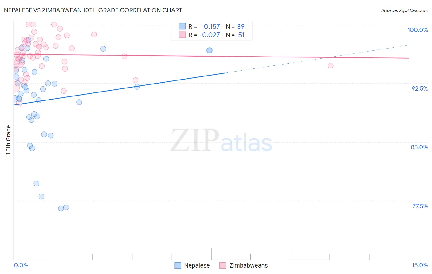 Nepalese vs Zimbabwean 10th Grade