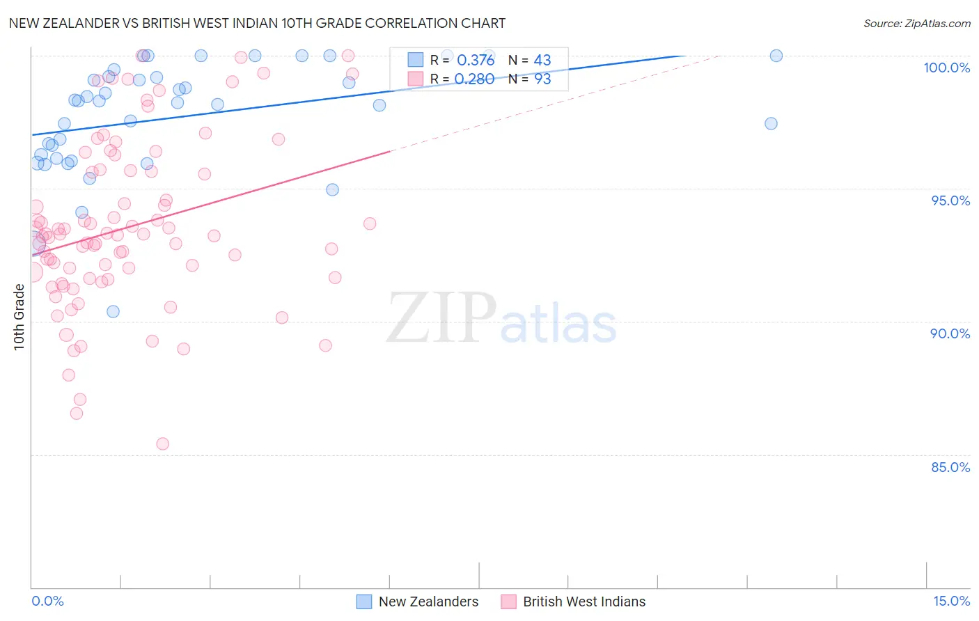 New Zealander vs British West Indian 10th Grade