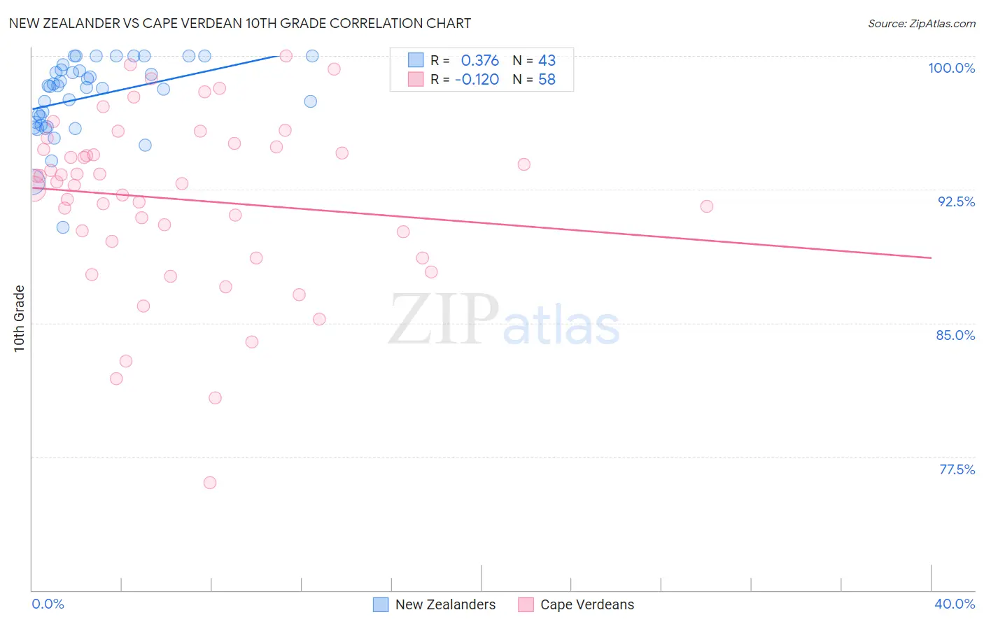 New Zealander vs Cape Verdean 10th Grade
