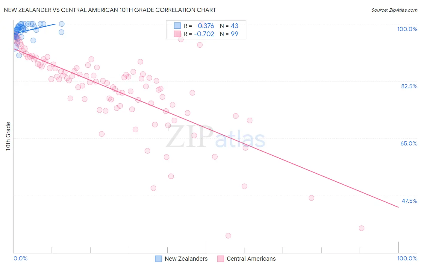 New Zealander vs Central American 10th Grade