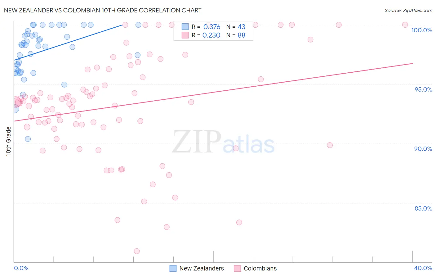 New Zealander vs Colombian 10th Grade