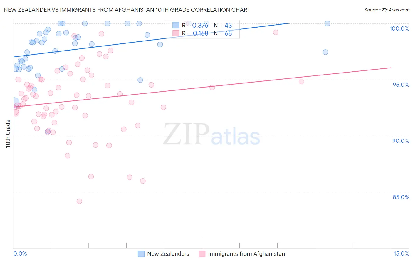New Zealander vs Immigrants from Afghanistan 10th Grade