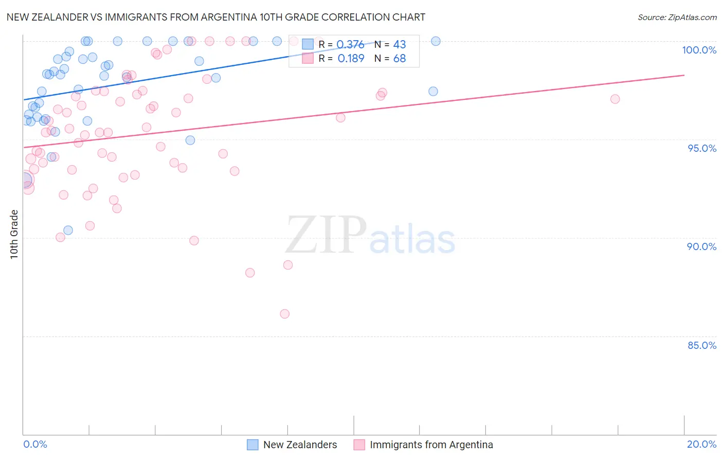New Zealander vs Immigrants from Argentina 10th Grade