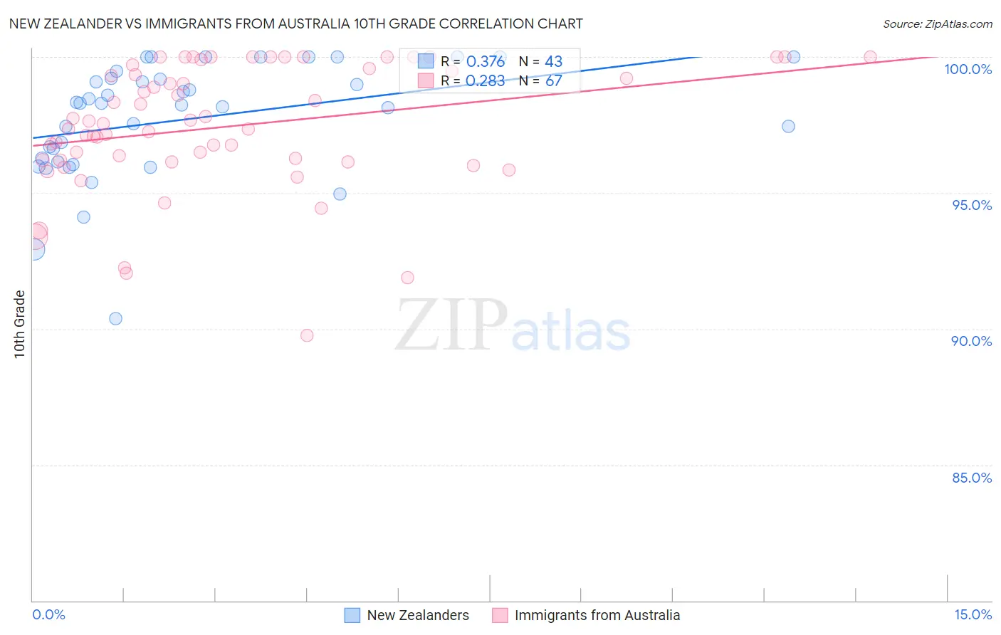 New Zealander vs Immigrants from Australia 10th Grade